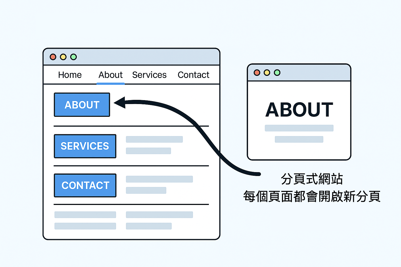 多頁式網站資訊圖